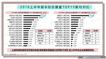 2018上半年播放數(shù)據(jù)全解讀 自制內(nèi)容風(fēng)生水起，超級(jí)網(wǎng)綜爆款迭出，數(shù)字內(nèi)容制作服務(wù)升級(jí)引領(lǐng)行業(yè)變革